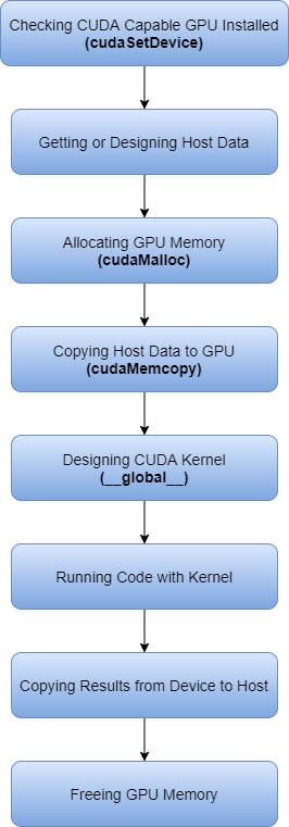 CUDA Flowchart